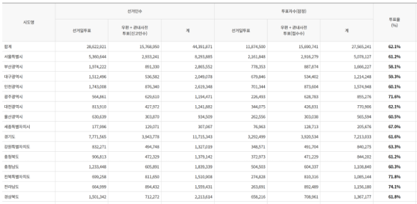 사전투표 제 21대 대선 오후 1시.png